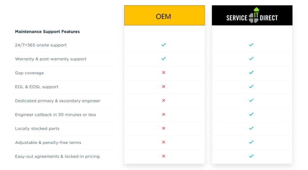 Data Center Support | Service IT Direct